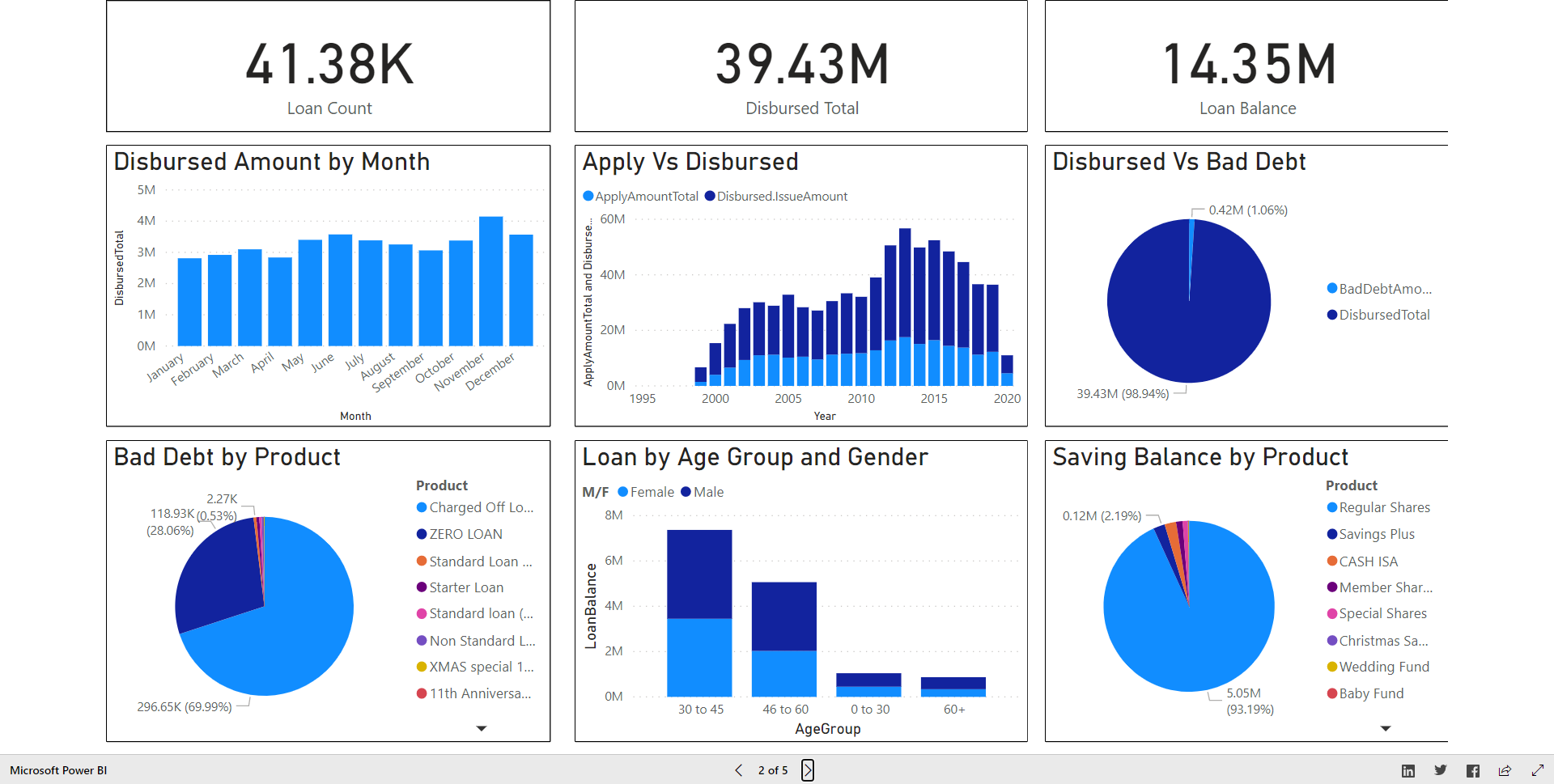 Power Bi Dashboard Power Bi Dashboards Power Bi Data Visualization Images 5291